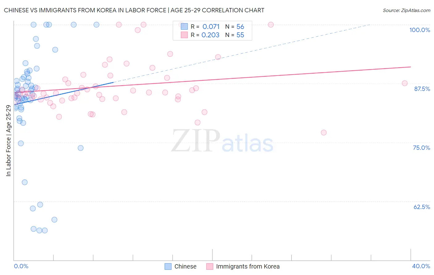 Chinese vs Immigrants from Korea In Labor Force | Age 25-29