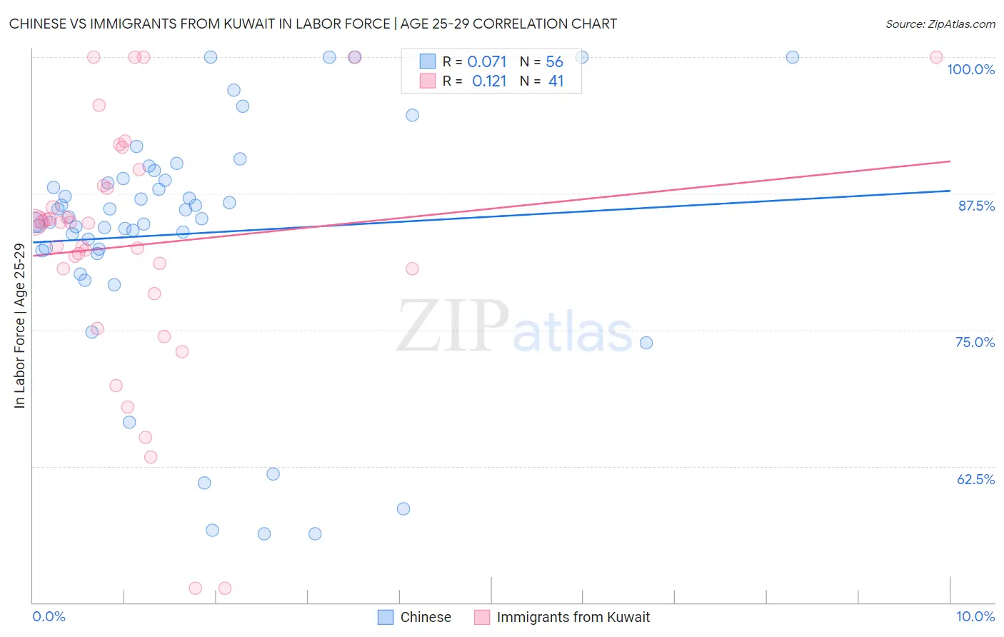 Chinese vs Immigrants from Kuwait In Labor Force | Age 25-29