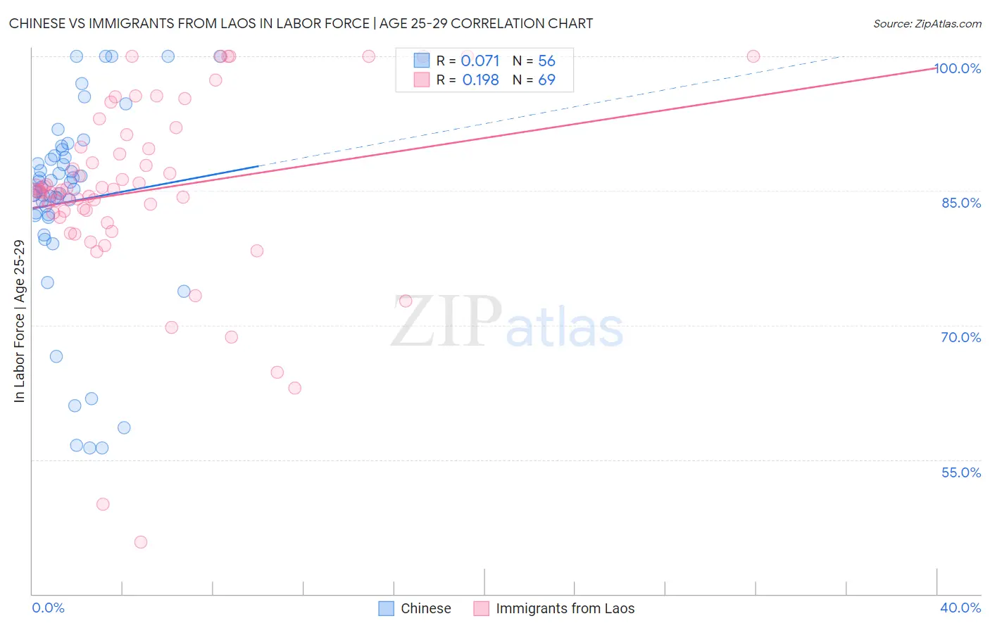 Chinese vs Immigrants from Laos In Labor Force | Age 25-29