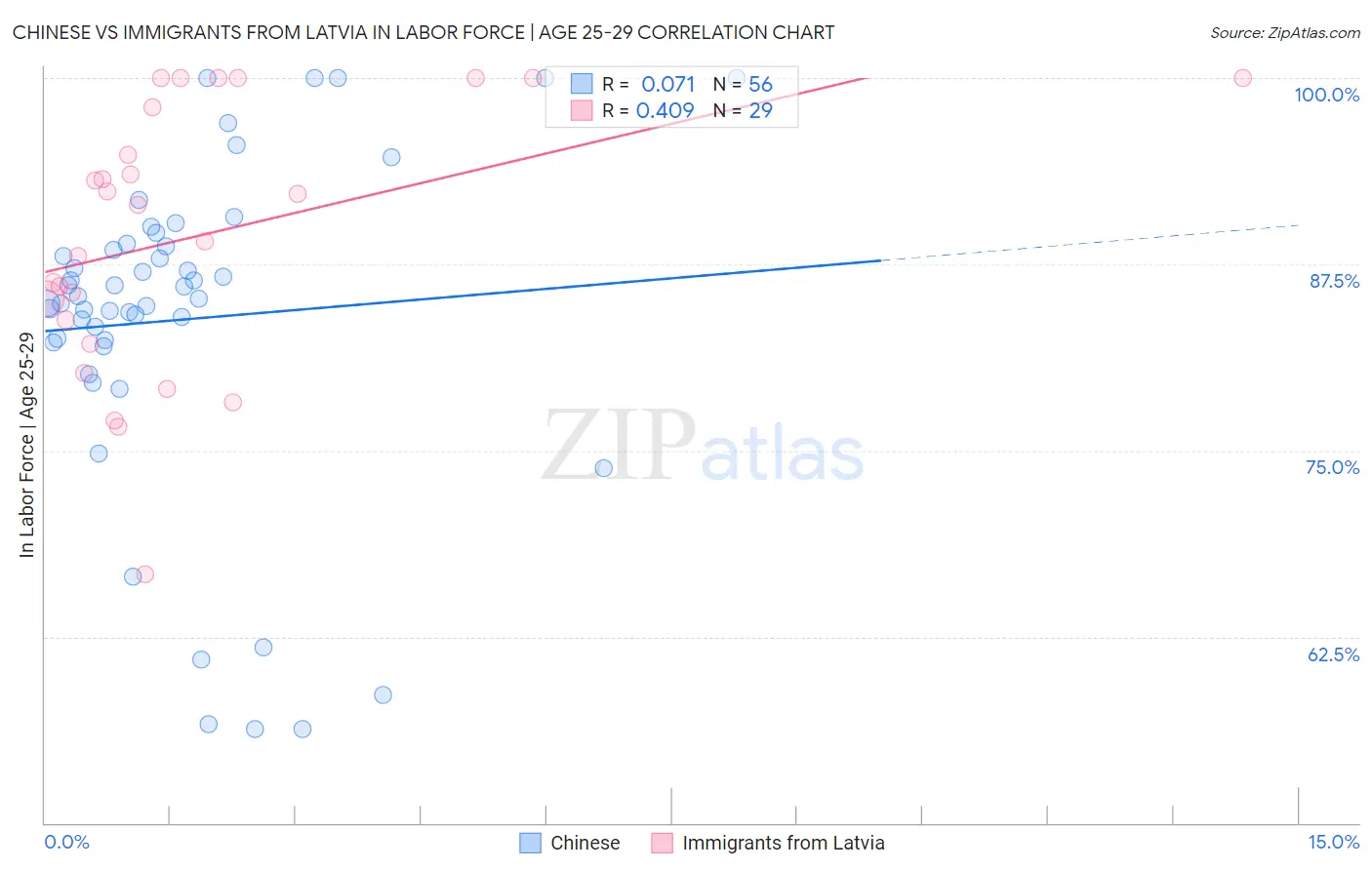 Chinese vs Immigrants from Latvia In Labor Force | Age 25-29
