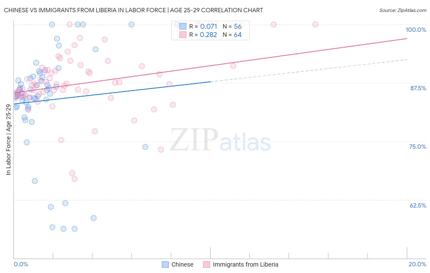 Chinese vs Immigrants from Liberia In Labor Force | Age 25-29