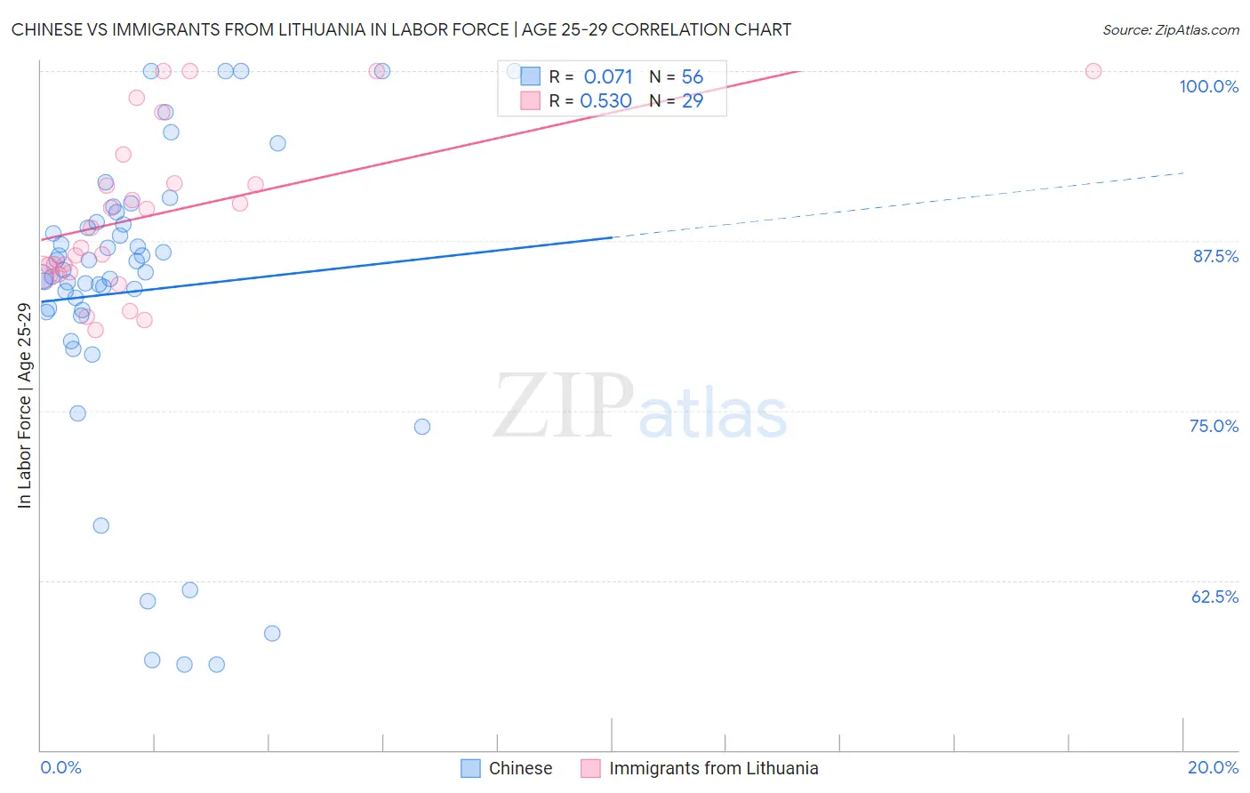 Chinese vs Immigrants from Lithuania In Labor Force | Age 25-29