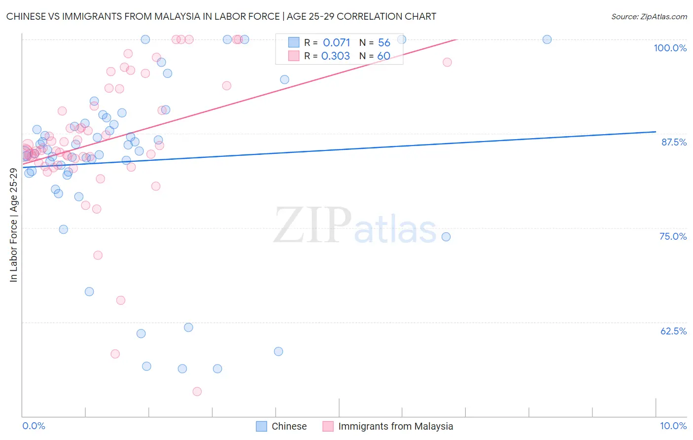 Chinese vs Immigrants from Malaysia In Labor Force | Age 25-29