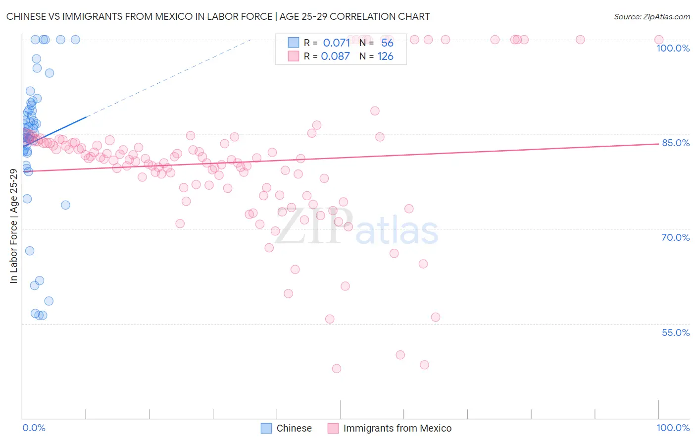 Chinese vs Immigrants from Mexico In Labor Force | Age 25-29