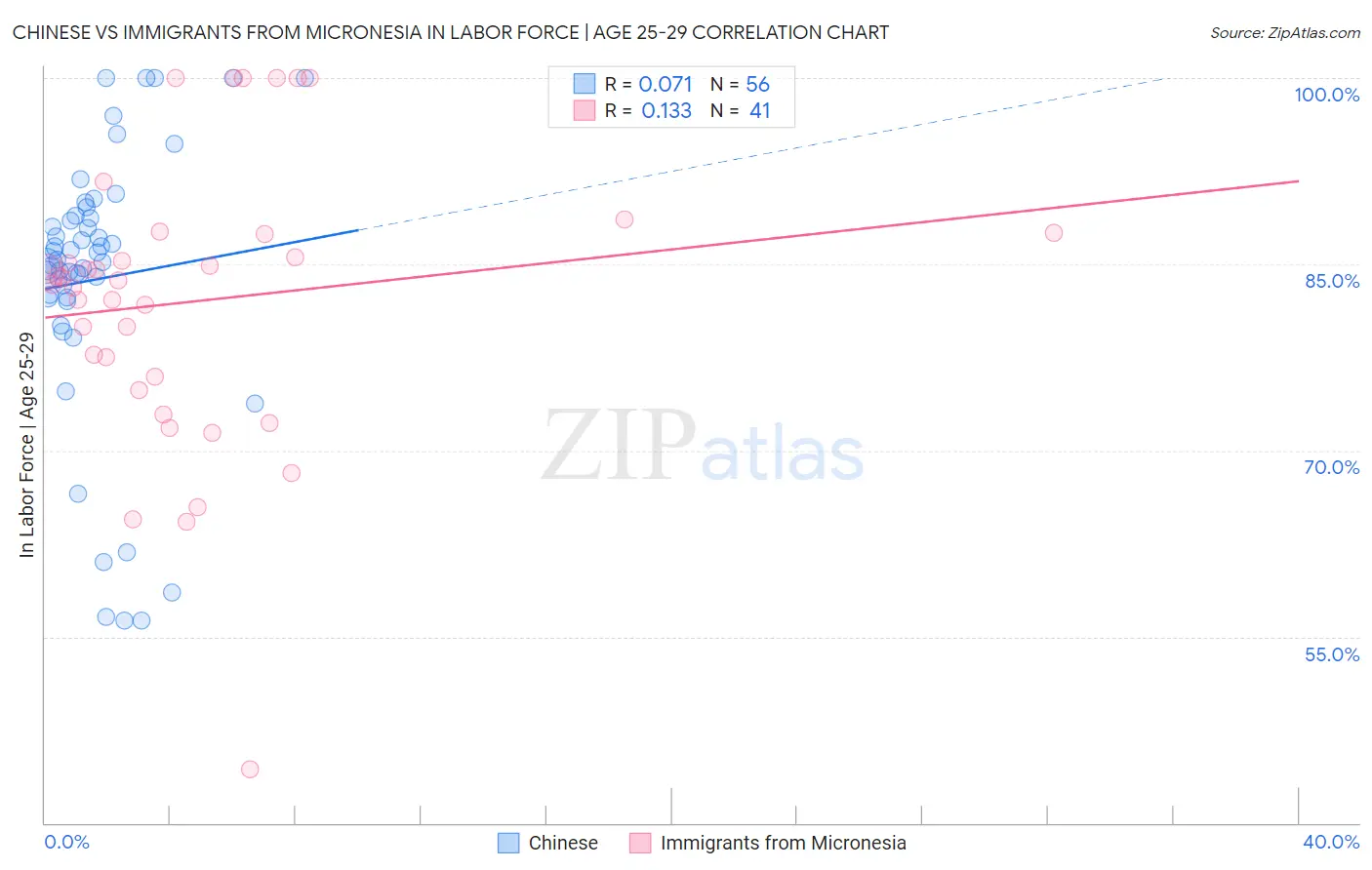 Chinese vs Immigrants from Micronesia In Labor Force | Age 25-29