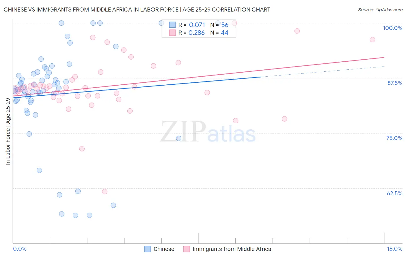 Chinese vs Immigrants from Middle Africa In Labor Force | Age 25-29