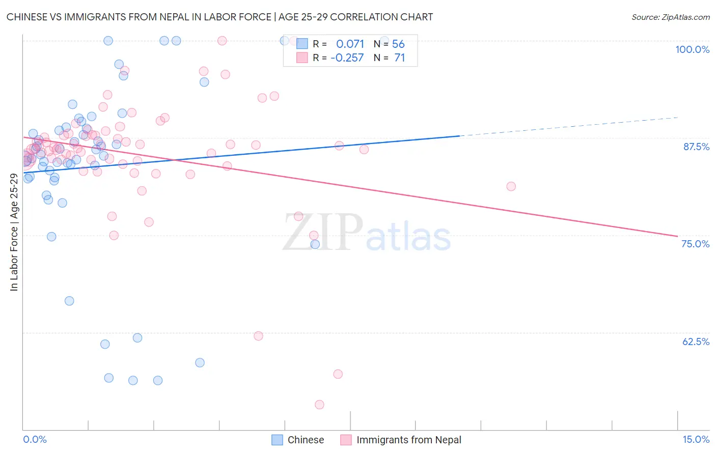 Chinese vs Immigrants from Nepal In Labor Force | Age 25-29