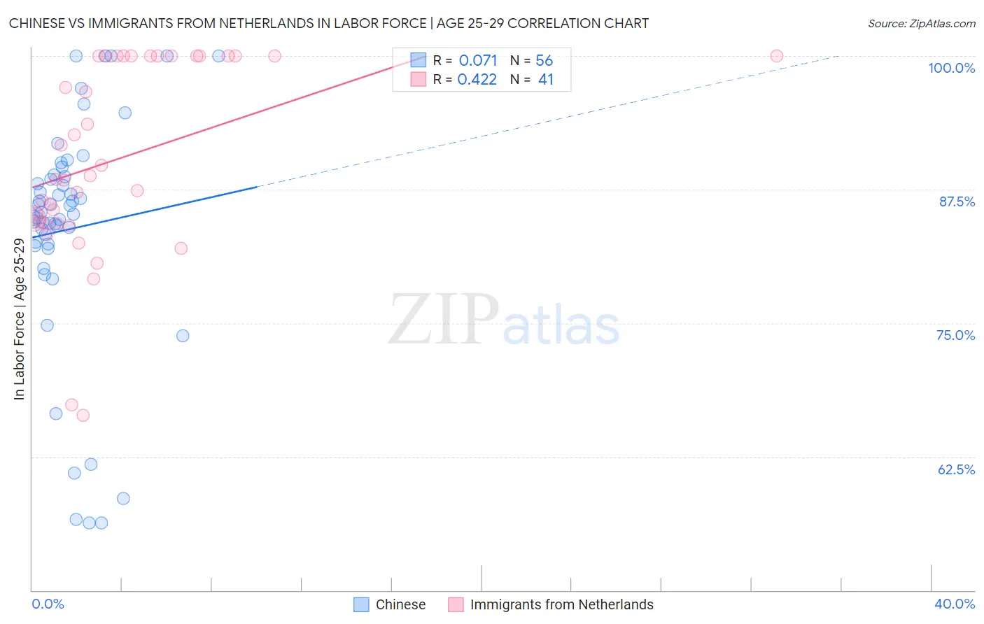 Chinese vs Immigrants from Netherlands In Labor Force | Age 25-29