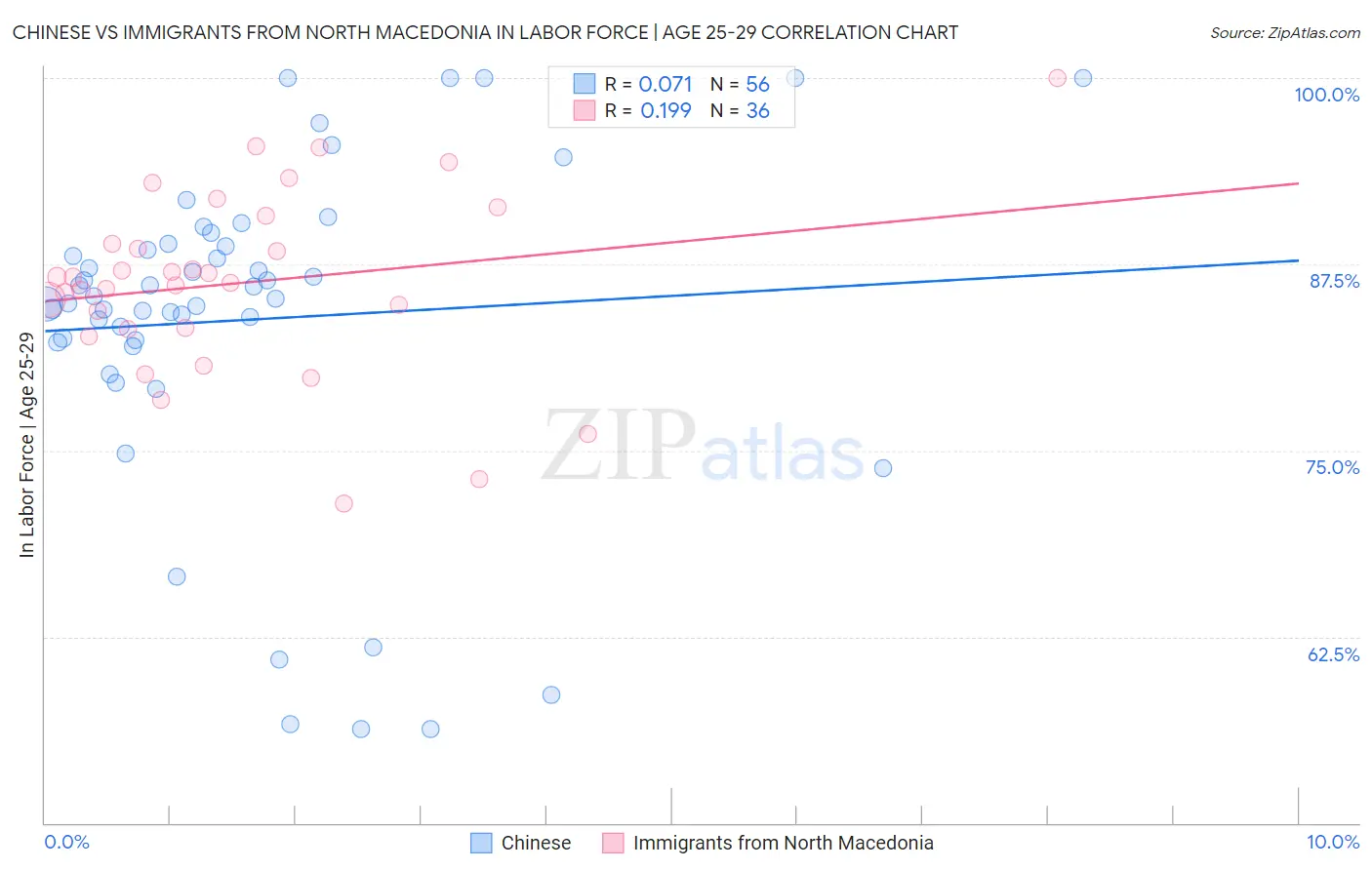 Chinese vs Immigrants from North Macedonia In Labor Force | Age 25-29