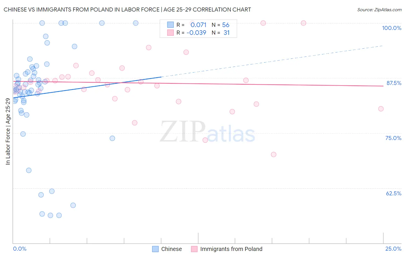 Chinese vs Immigrants from Poland In Labor Force | Age 25-29