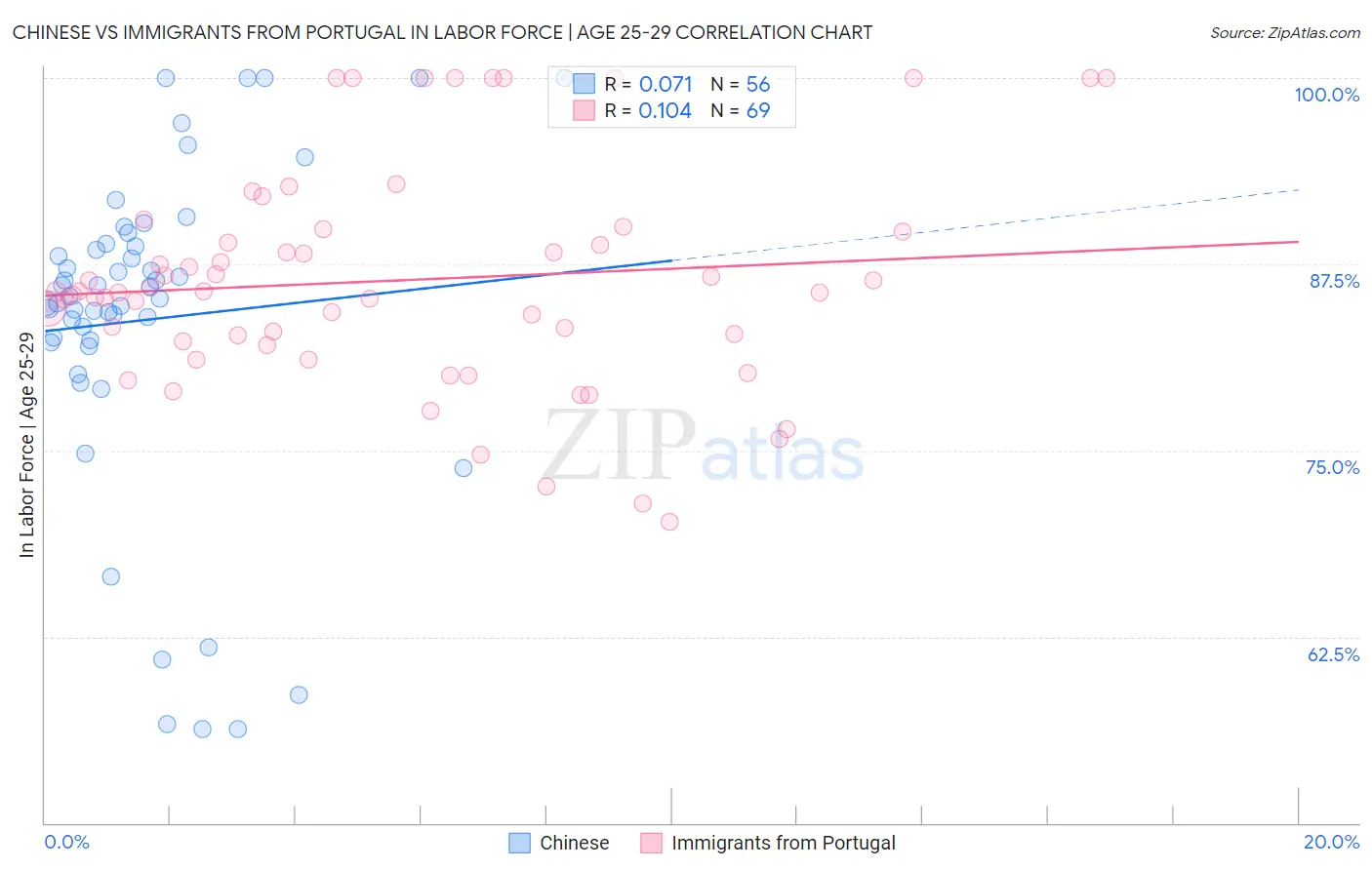 Chinese vs Immigrants from Portugal In Labor Force | Age 25-29