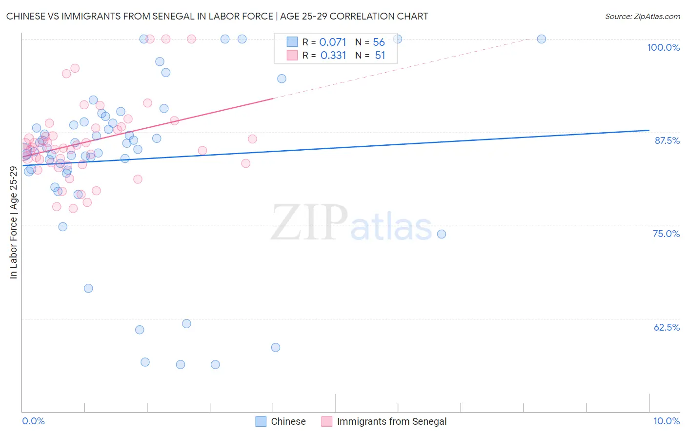 Chinese vs Immigrants from Senegal In Labor Force | Age 25-29