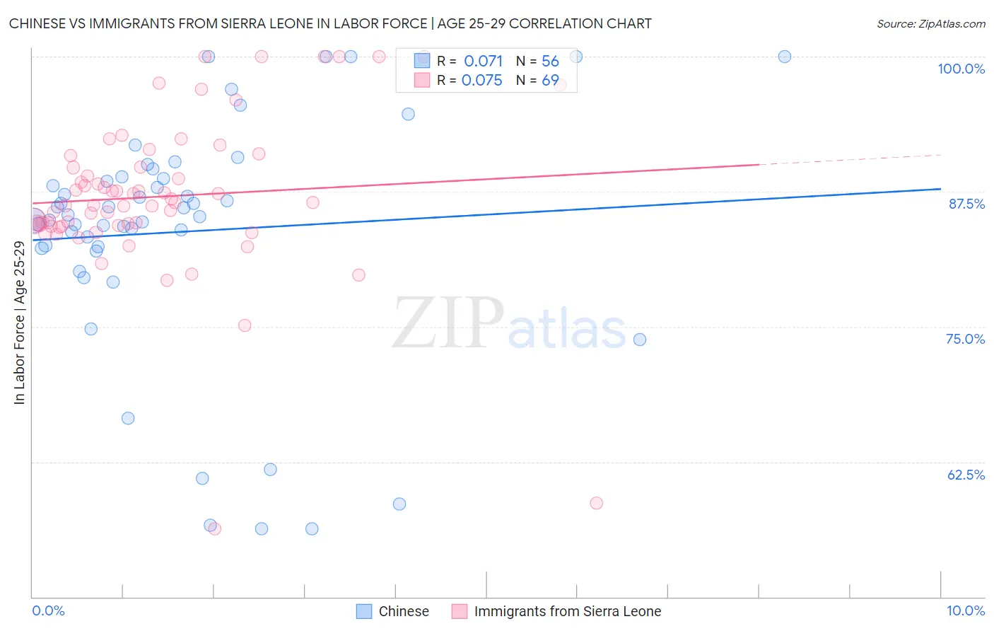 Chinese vs Immigrants from Sierra Leone In Labor Force | Age 25-29