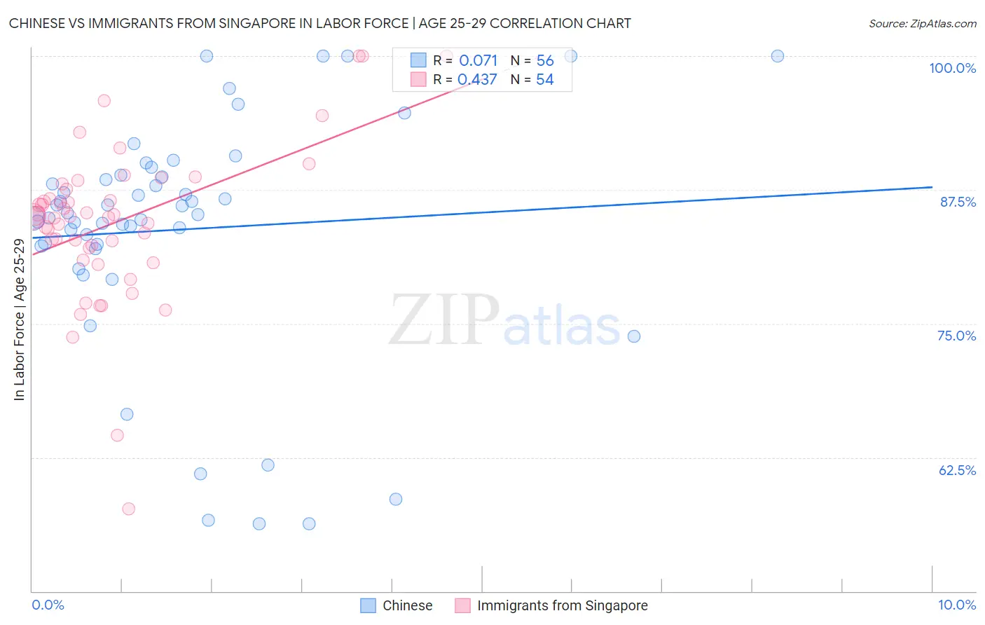 Chinese vs Immigrants from Singapore In Labor Force | Age 25-29