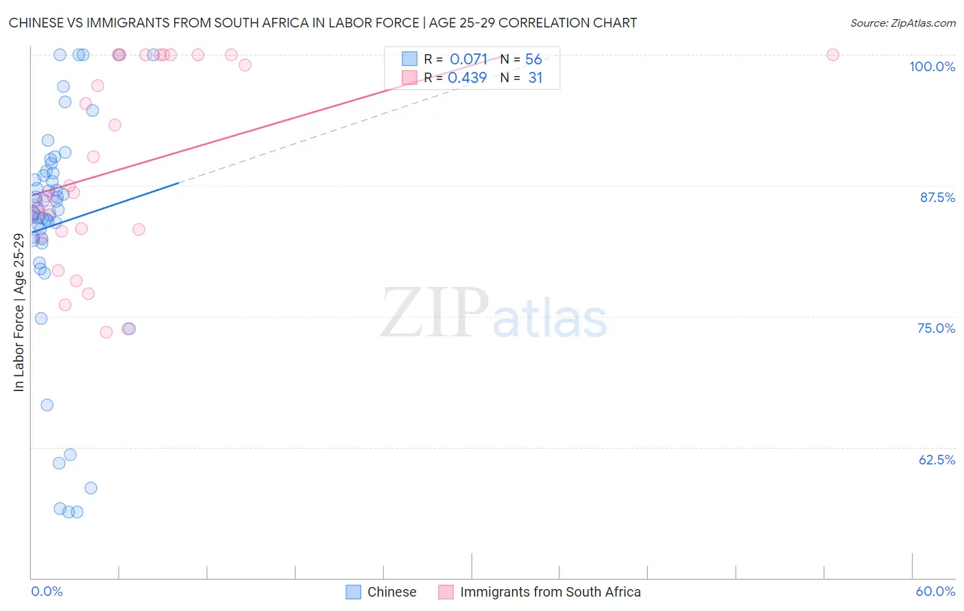 Chinese vs Immigrants from South Africa In Labor Force | Age 25-29