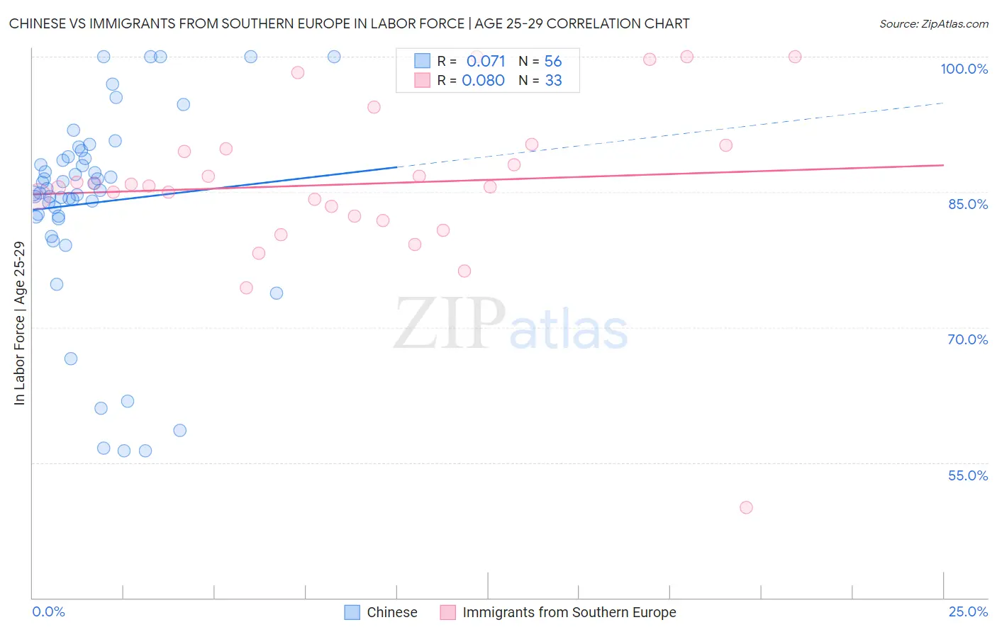 Chinese vs Immigrants from Southern Europe In Labor Force | Age 25-29