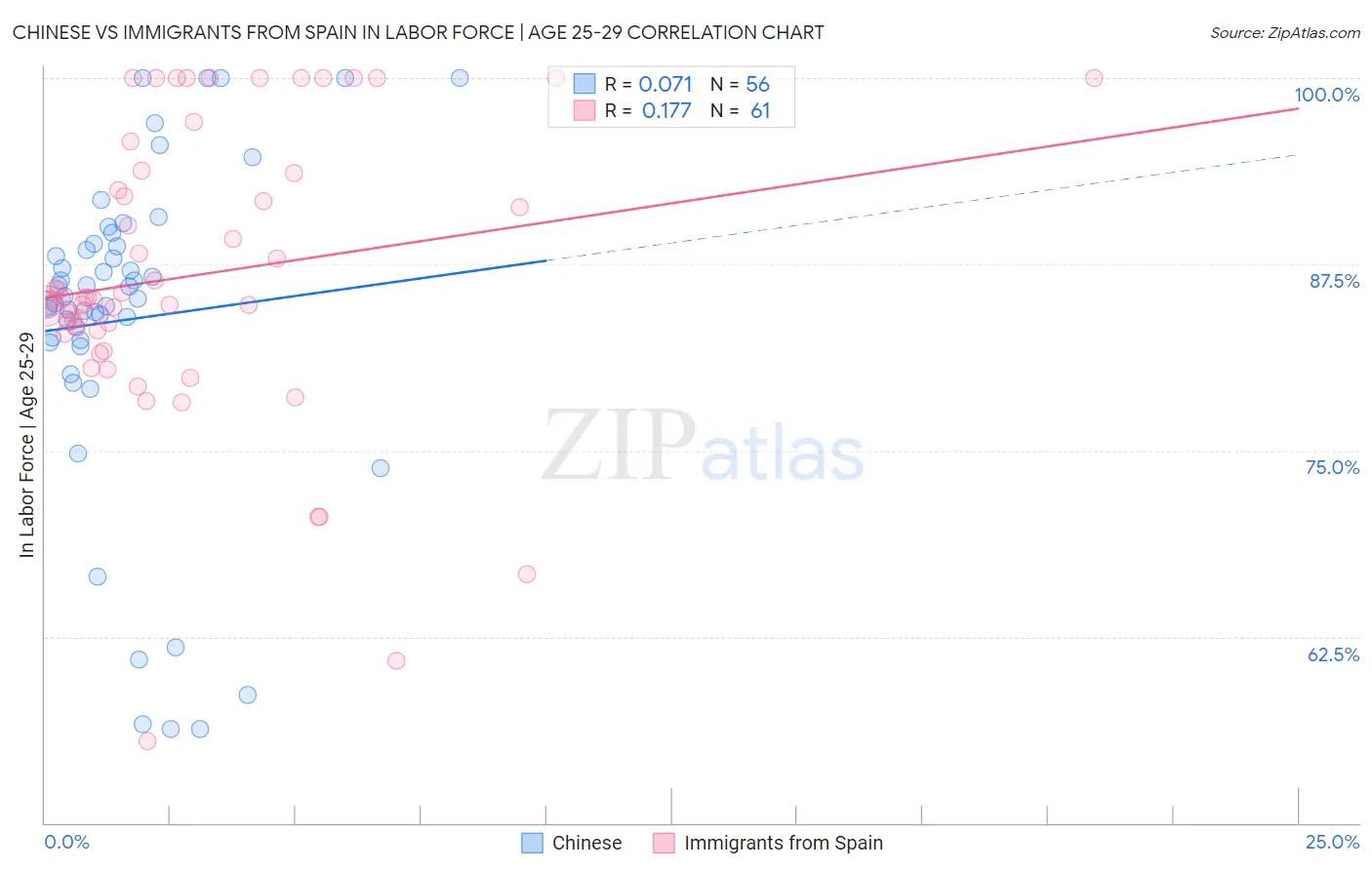 Chinese vs Immigrants from Spain In Labor Force | Age 25-29