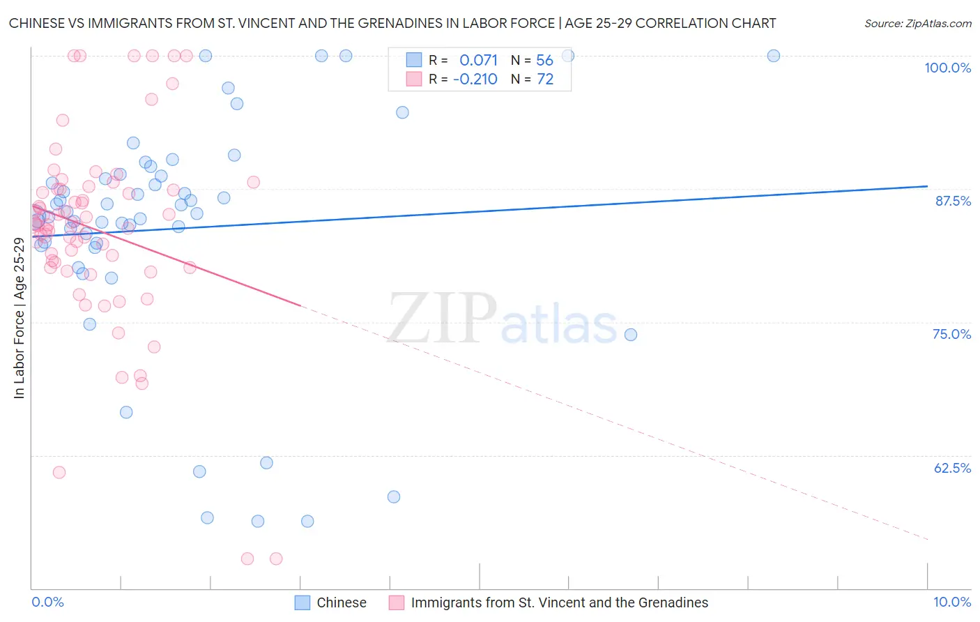 Chinese vs Immigrants from St. Vincent and the Grenadines In Labor Force | Age 25-29