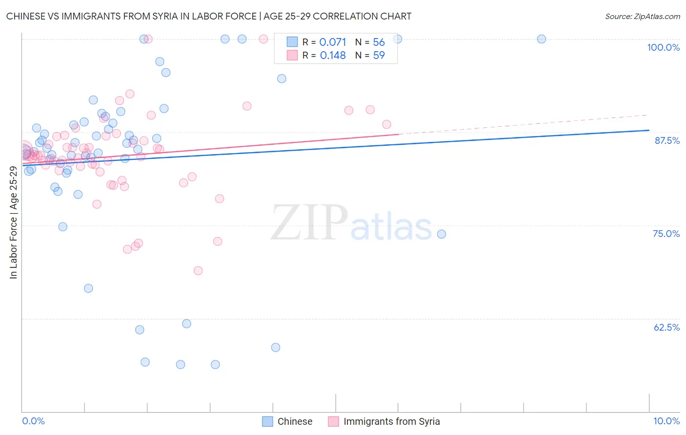 Chinese vs Immigrants from Syria In Labor Force | Age 25-29