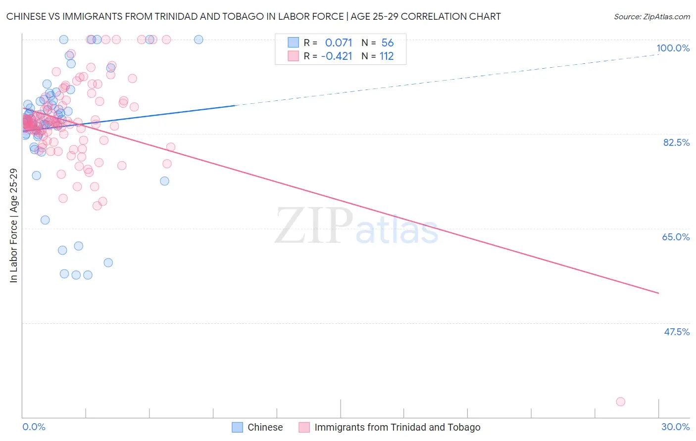 Chinese vs Immigrants from Trinidad and Tobago In Labor Force | Age 25-29