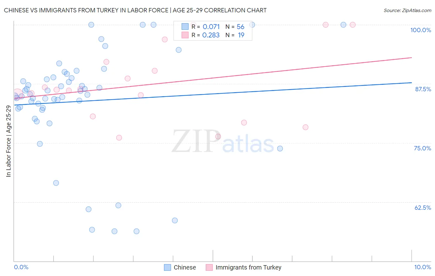 Chinese vs Immigrants from Turkey In Labor Force | Age 25-29