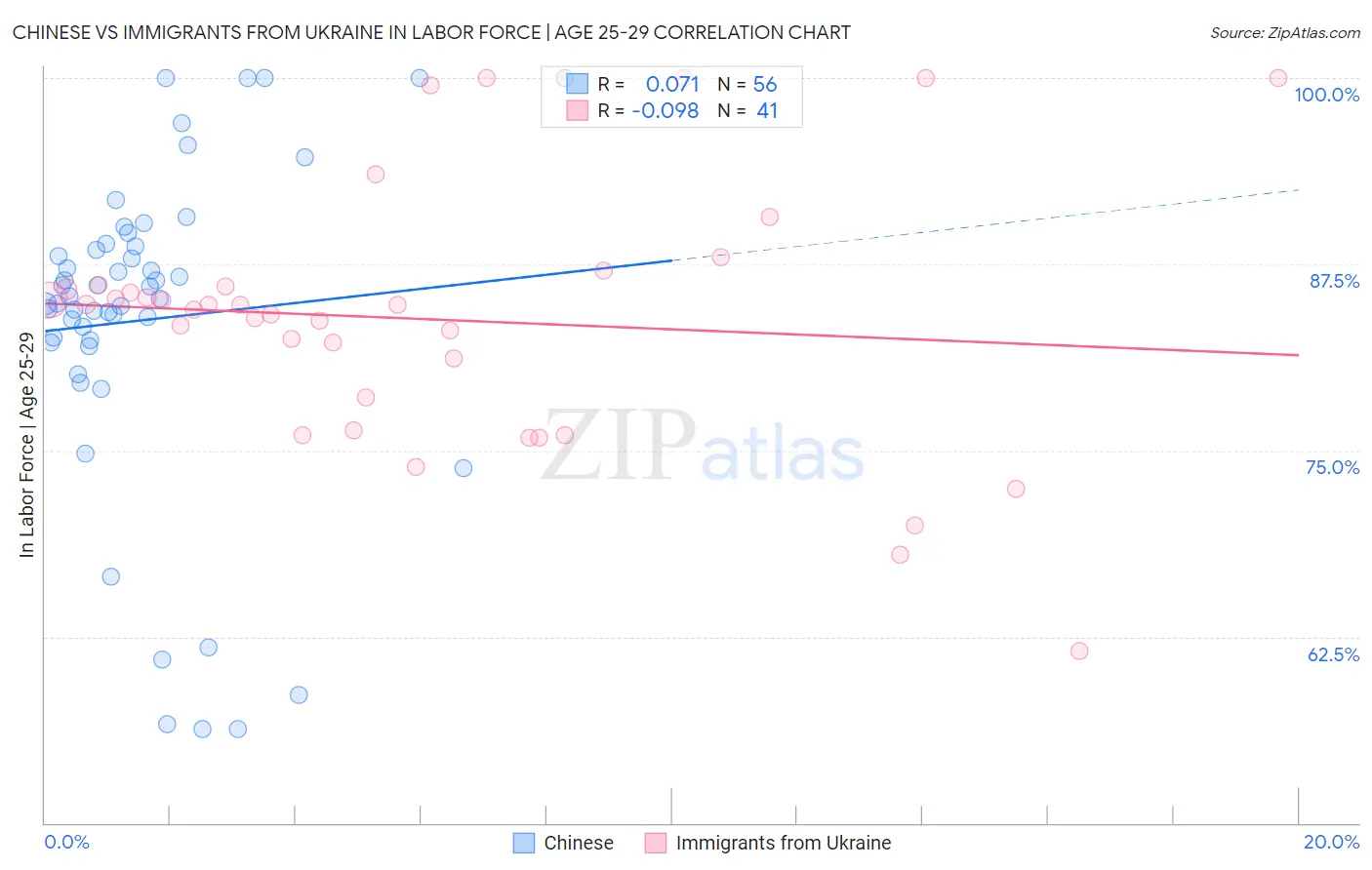 Chinese vs Immigrants from Ukraine In Labor Force | Age 25-29