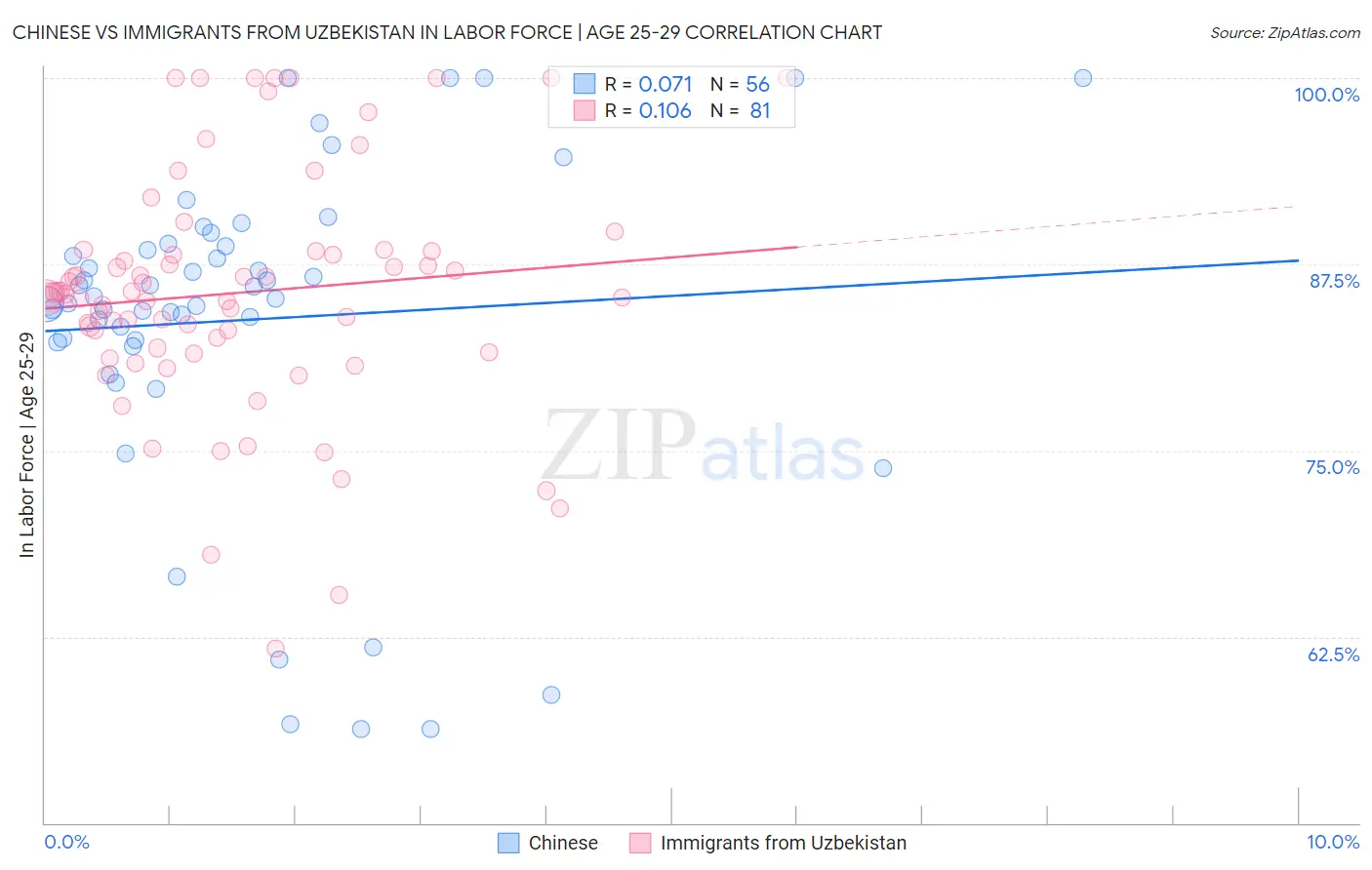 Chinese vs Immigrants from Uzbekistan In Labor Force | Age 25-29