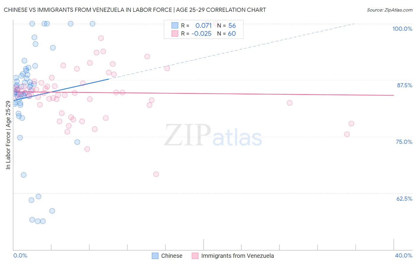 Chinese vs Immigrants from Venezuela In Labor Force | Age 25-29