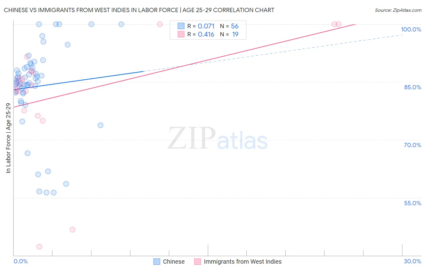 Chinese vs Immigrants from West Indies In Labor Force | Age 25-29