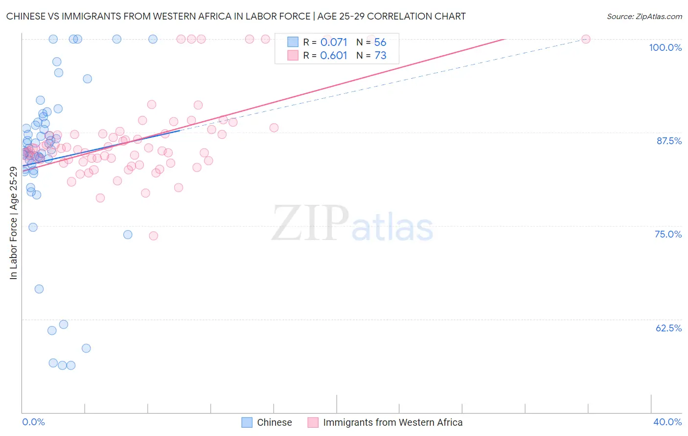 Chinese vs Immigrants from Western Africa In Labor Force | Age 25-29