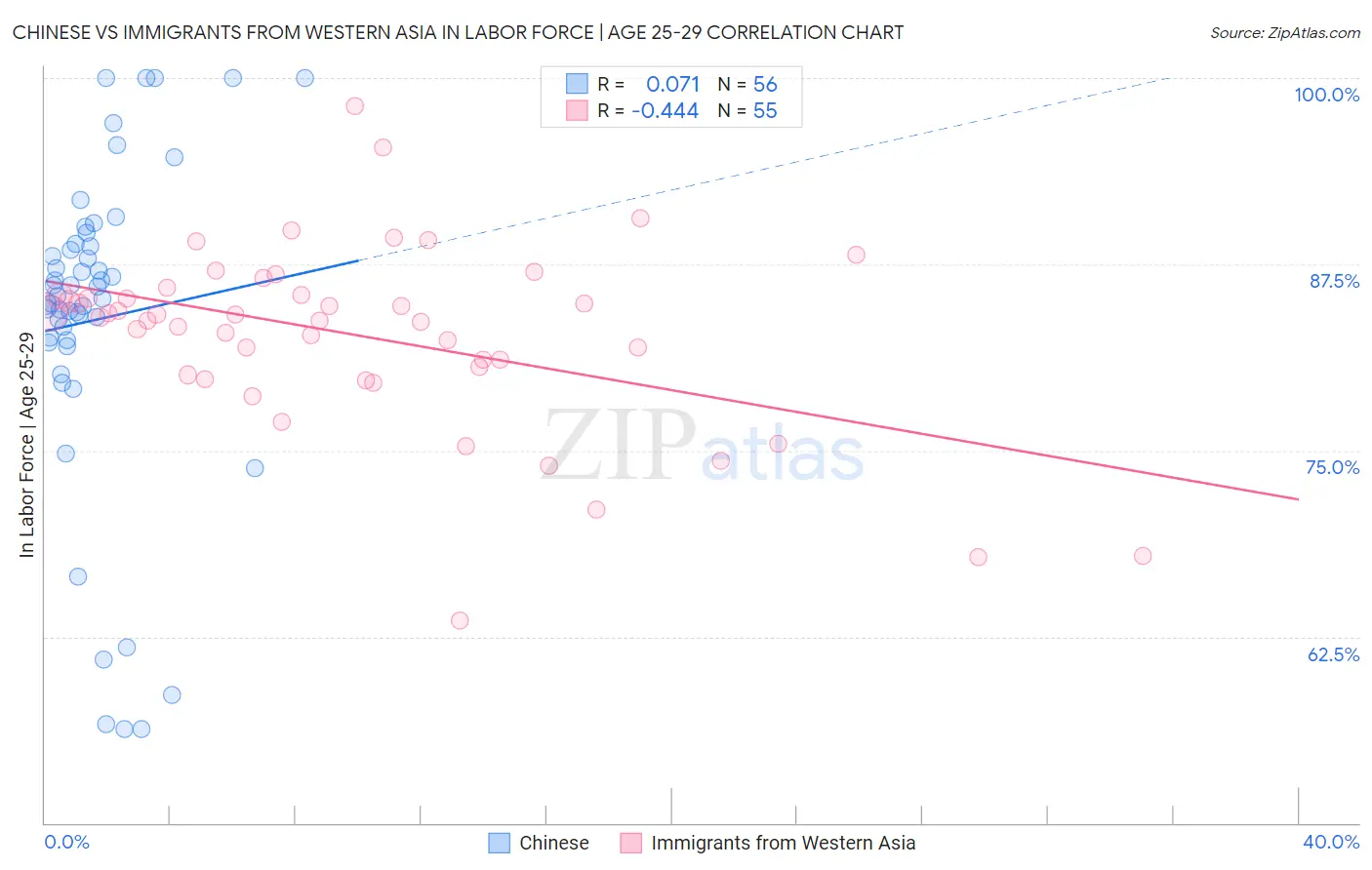 Chinese vs Immigrants from Western Asia In Labor Force | Age 25-29