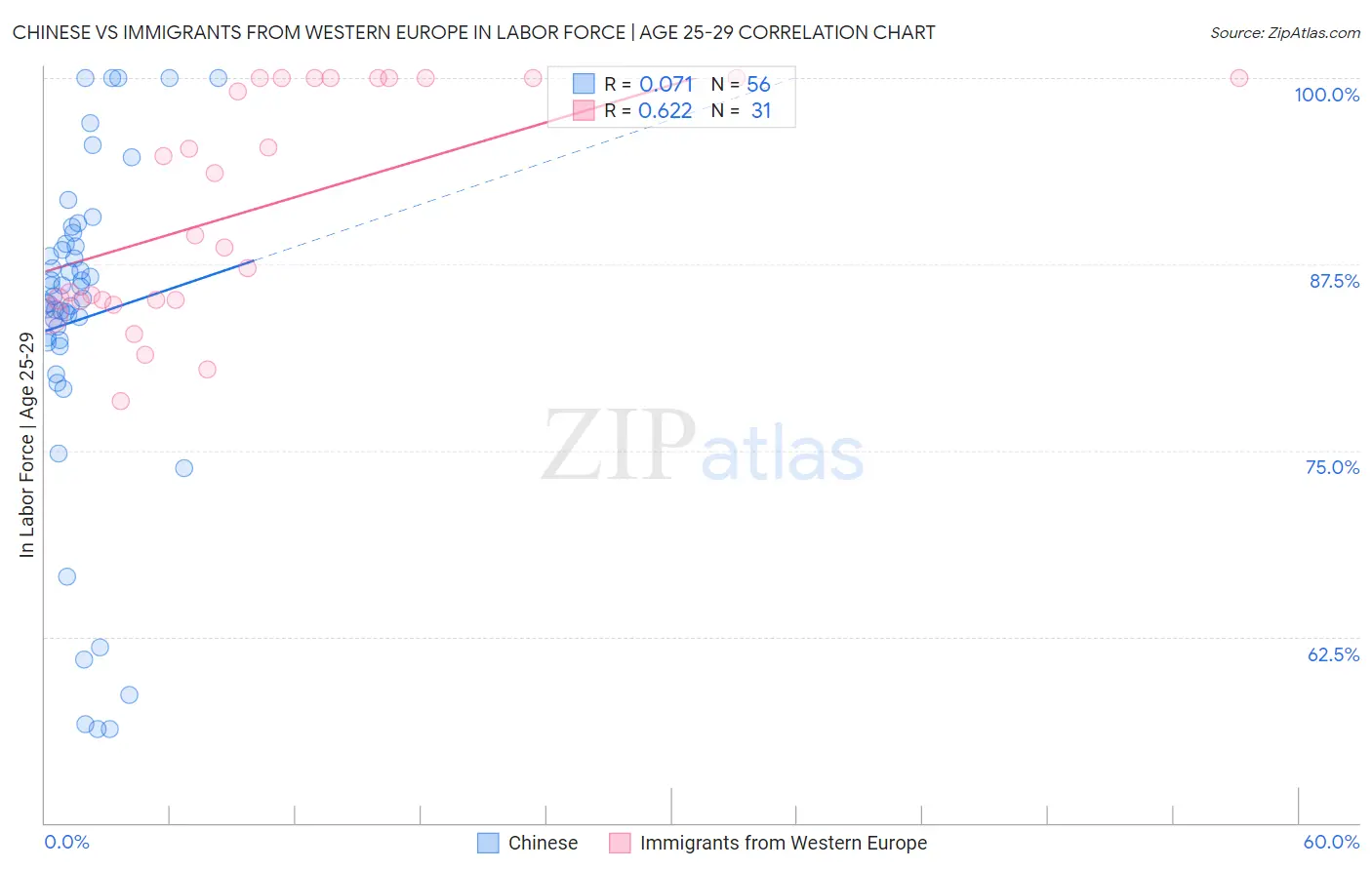 Chinese vs Immigrants from Western Europe In Labor Force | Age 25-29