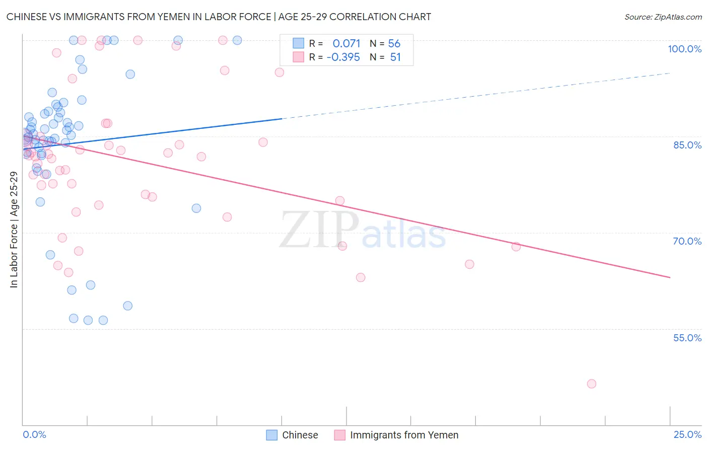 Chinese vs Immigrants from Yemen In Labor Force | Age 25-29