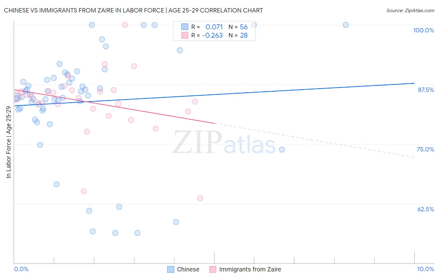 Chinese vs Immigrants from Zaire In Labor Force | Age 25-29