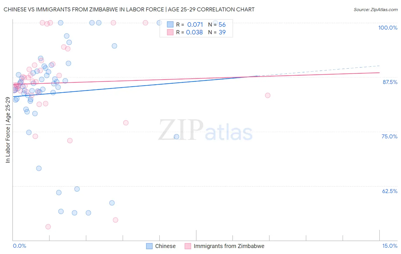 Chinese vs Immigrants from Zimbabwe In Labor Force | Age 25-29