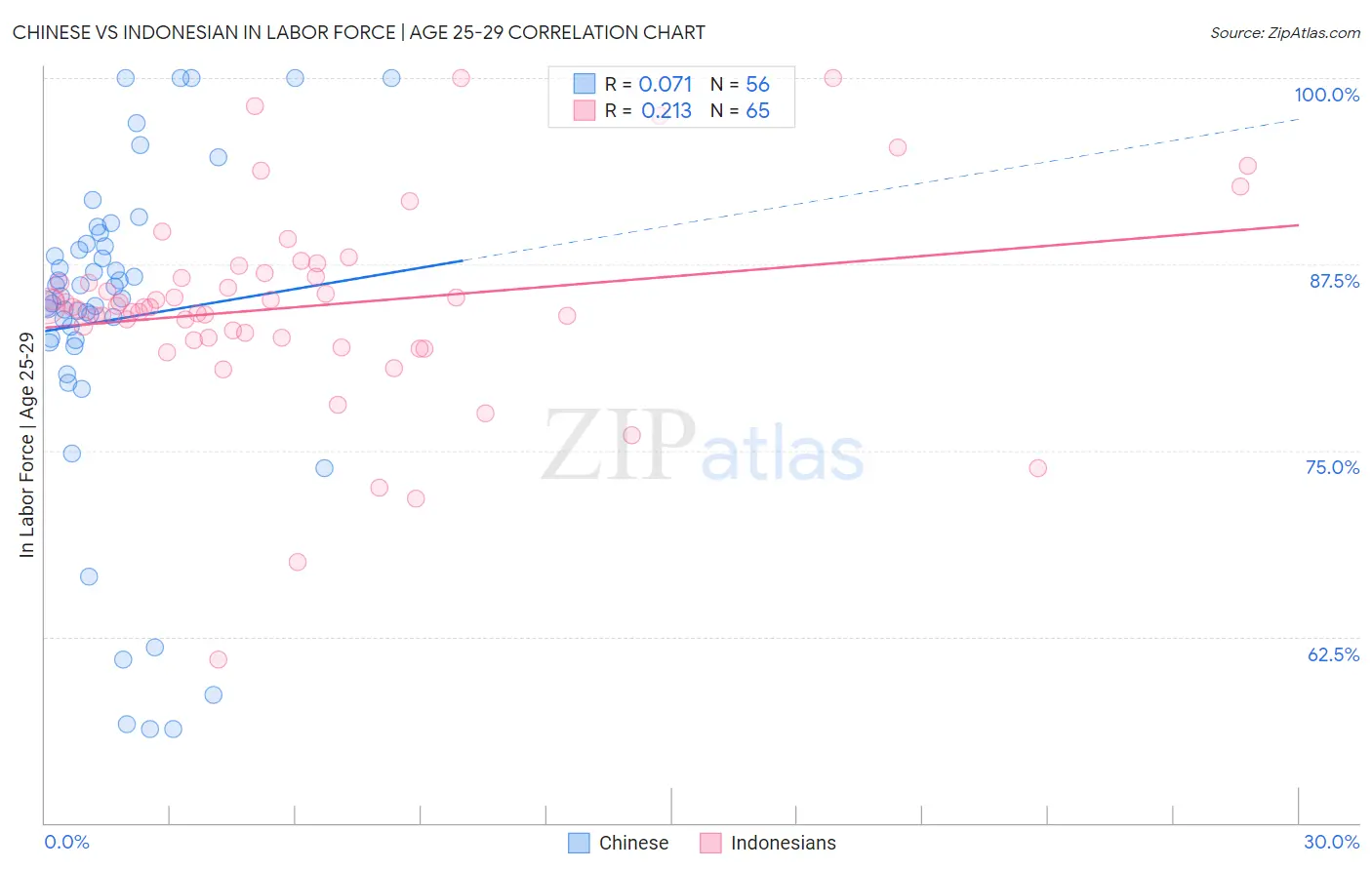 Chinese vs Indonesian In Labor Force | Age 25-29
