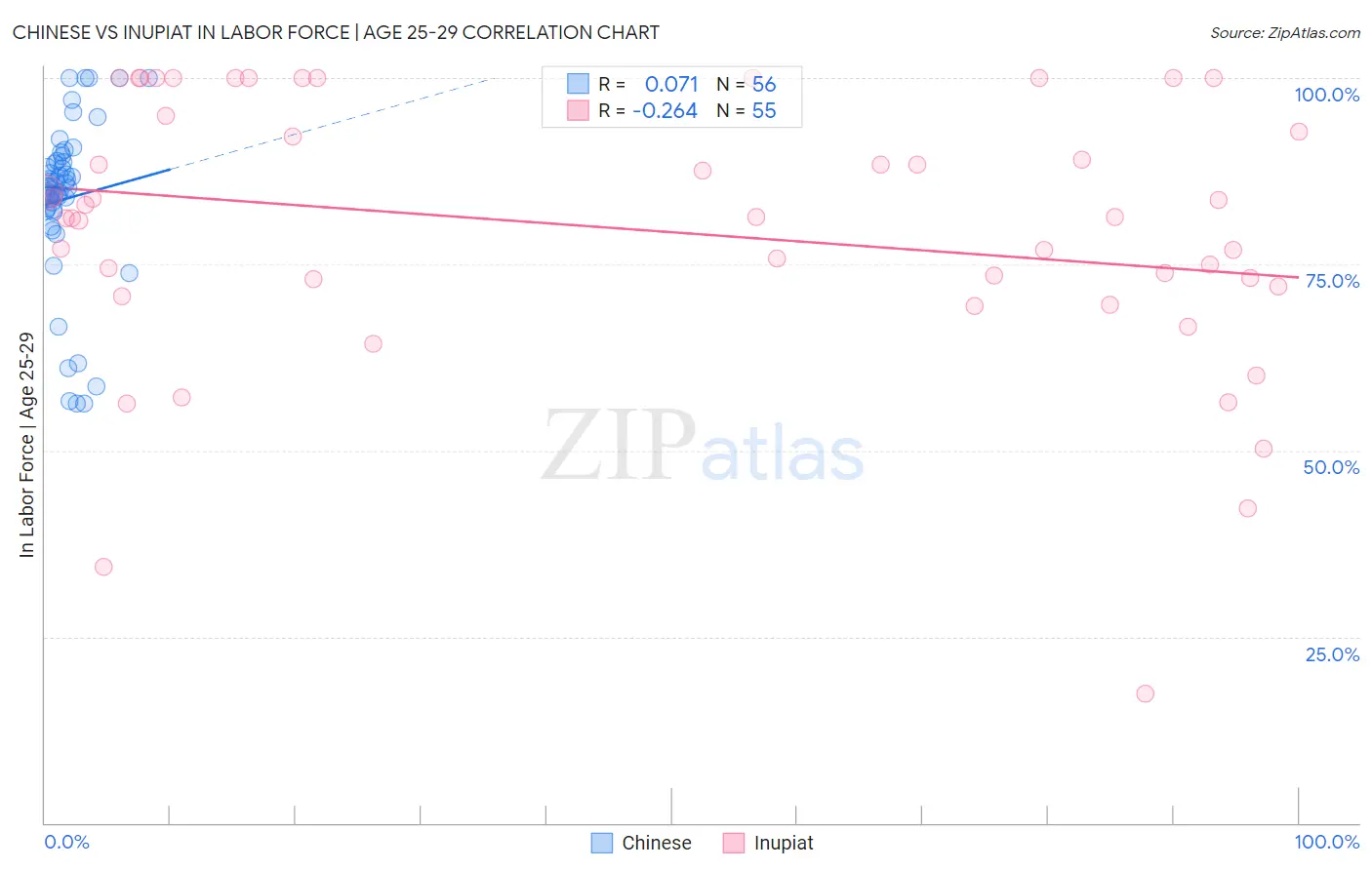Chinese vs Inupiat In Labor Force | Age 25-29
