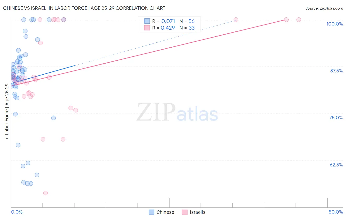 Chinese vs Israeli In Labor Force | Age 25-29