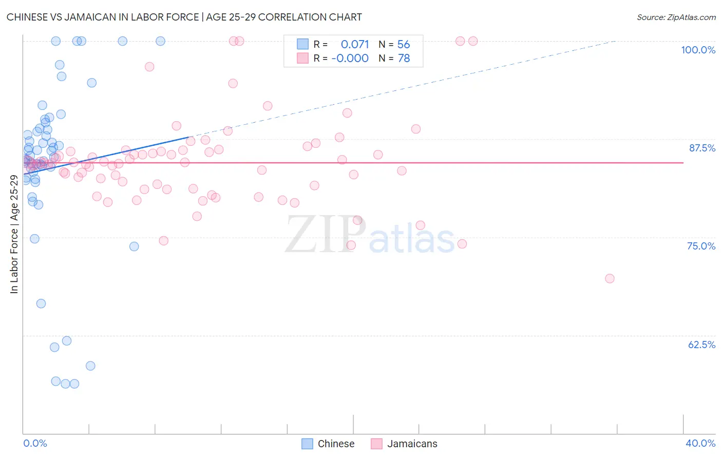 Chinese vs Jamaican In Labor Force | Age 25-29