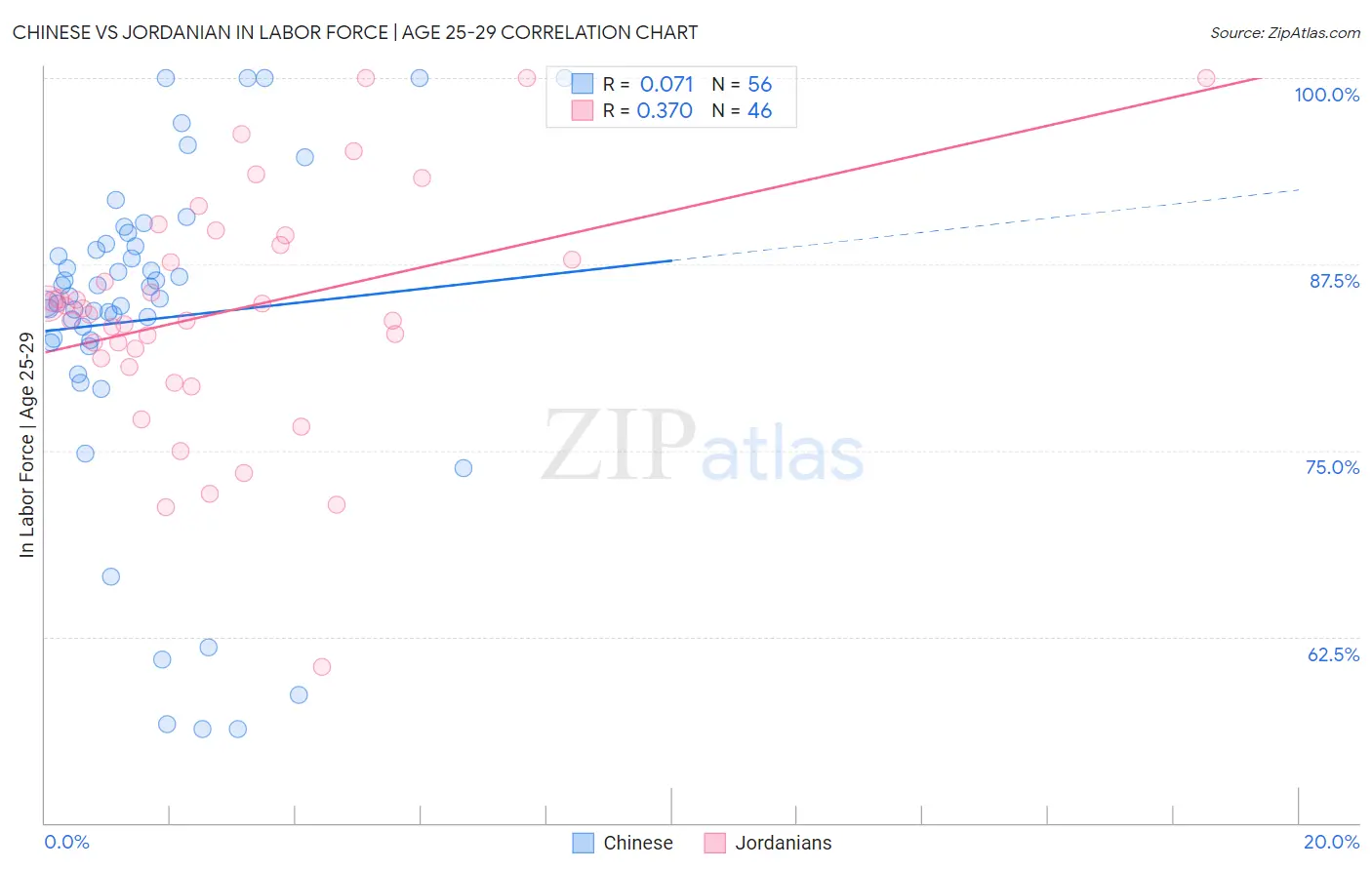 Chinese vs Jordanian In Labor Force | Age 25-29