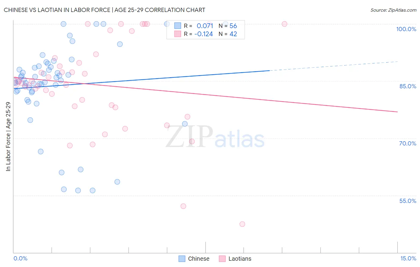 Chinese vs Laotian In Labor Force | Age 25-29