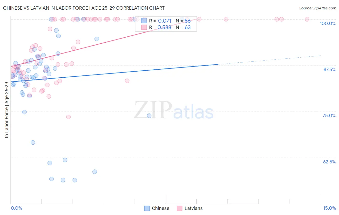 Chinese vs Latvian In Labor Force | Age 25-29