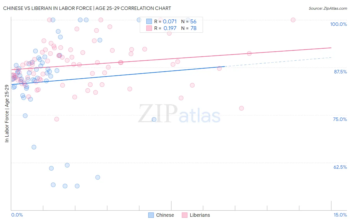 Chinese vs Liberian In Labor Force | Age 25-29