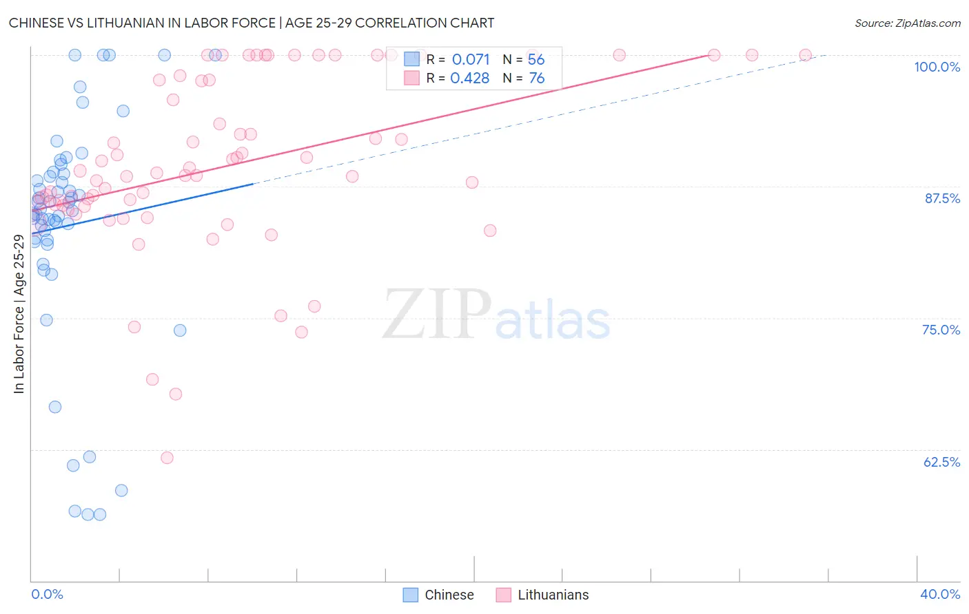 Chinese vs Lithuanian In Labor Force | Age 25-29