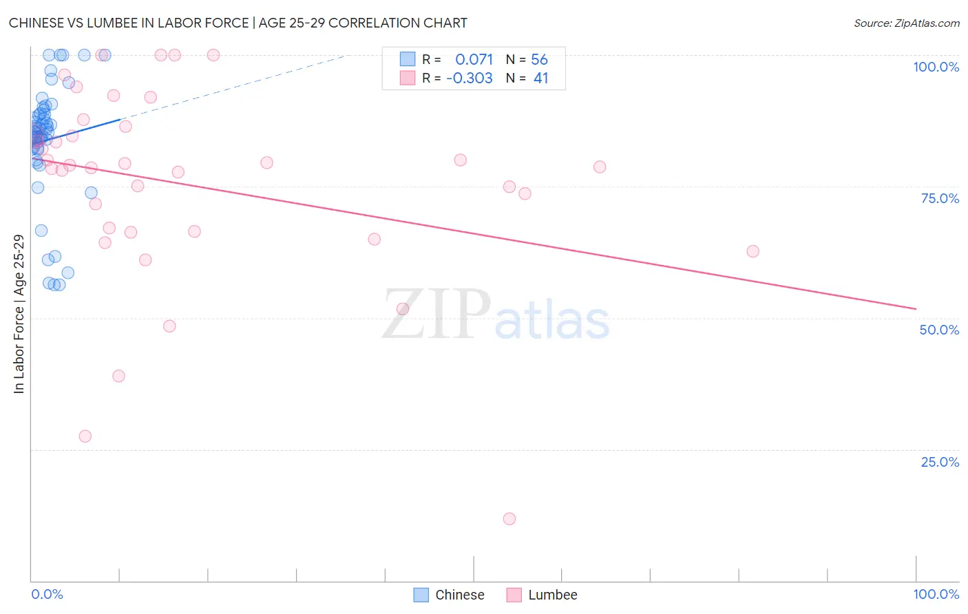 Chinese vs Lumbee In Labor Force | Age 25-29