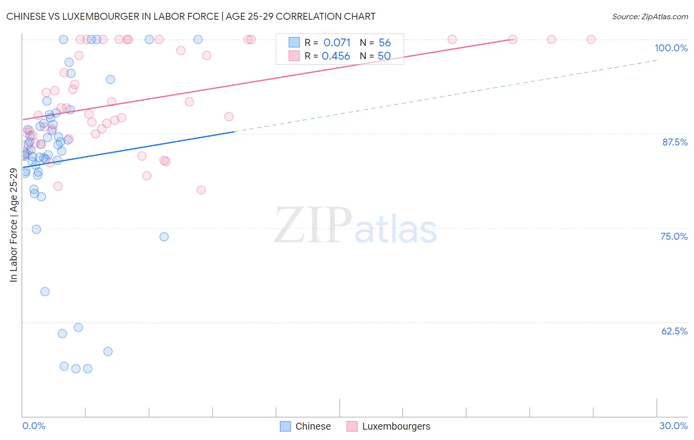 Chinese vs Luxembourger In Labor Force | Age 25-29