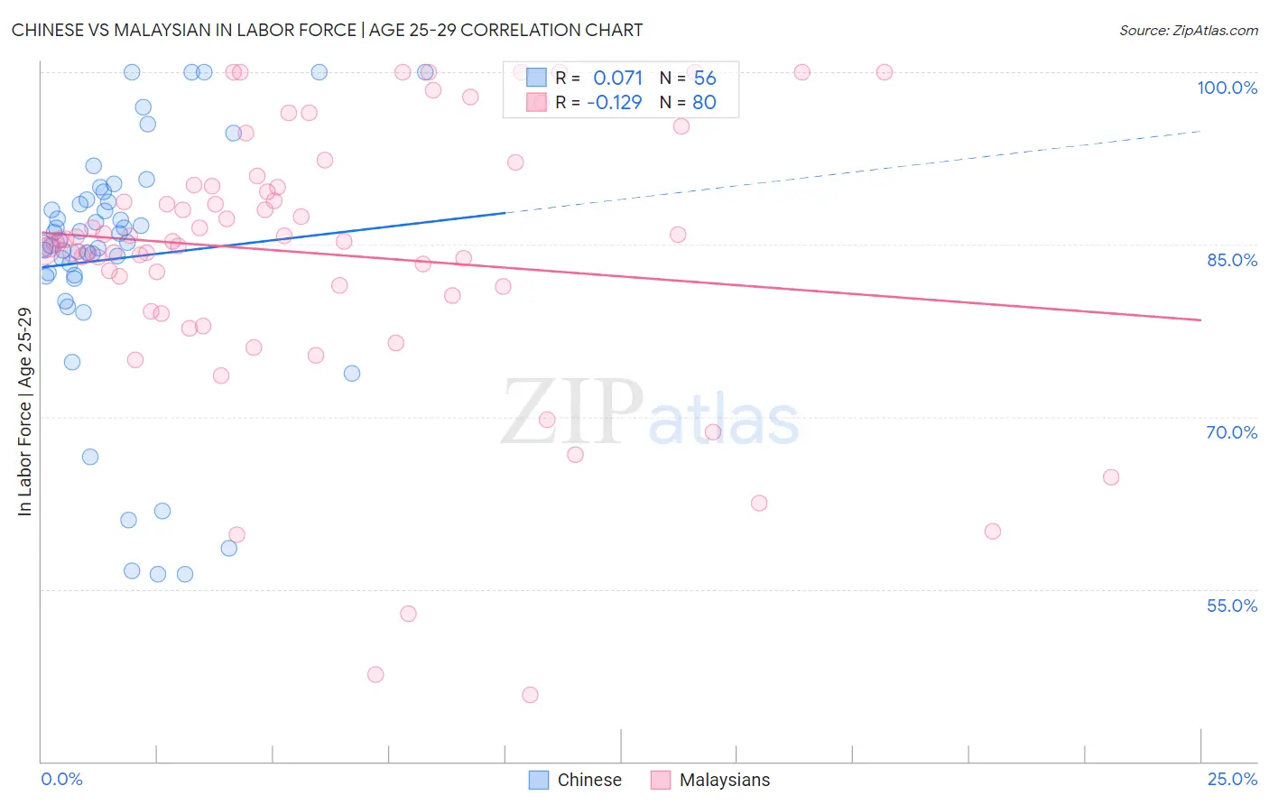 Chinese vs Malaysian In Labor Force | Age 25-29