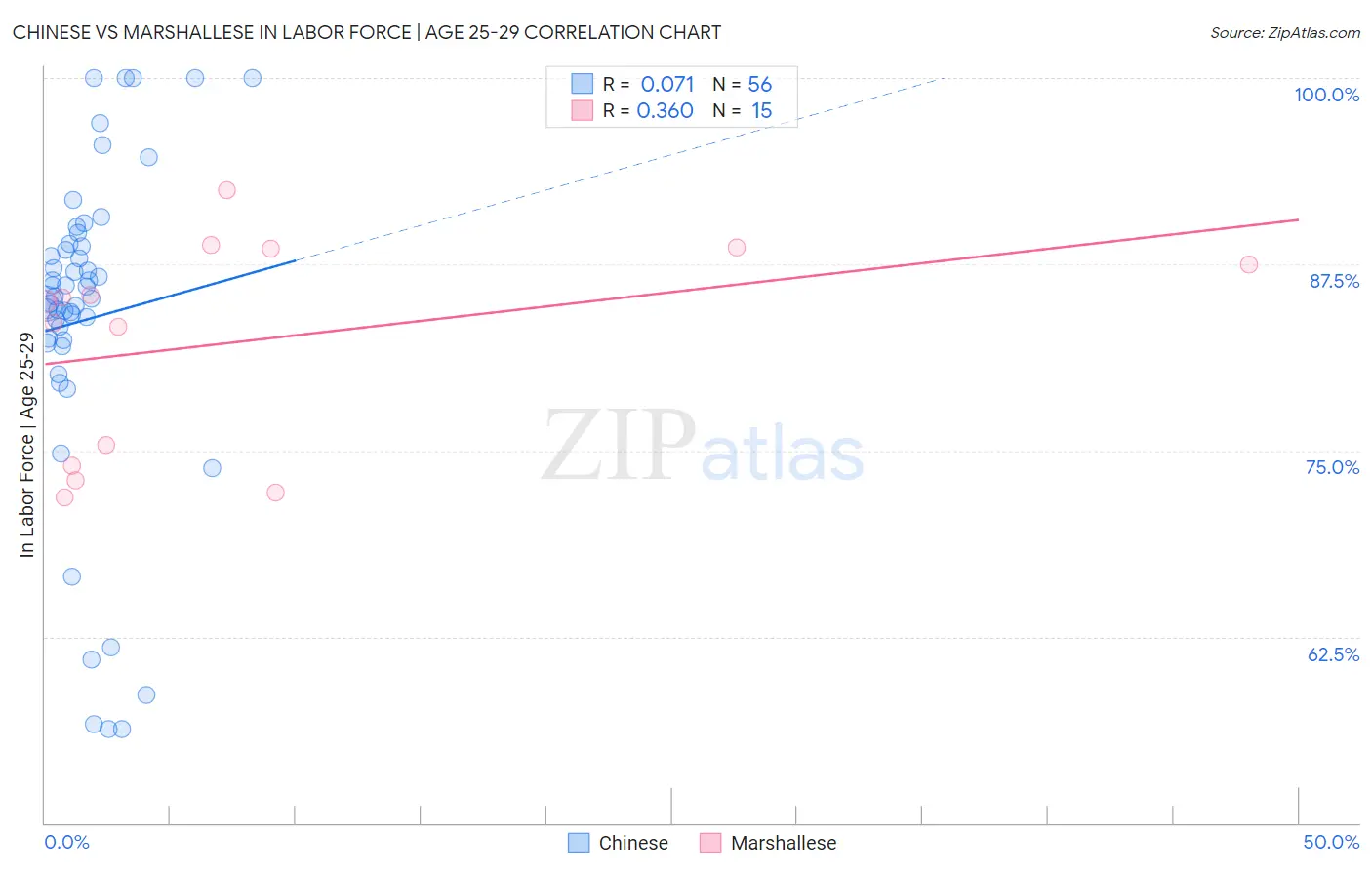 Chinese vs Marshallese In Labor Force | Age 25-29