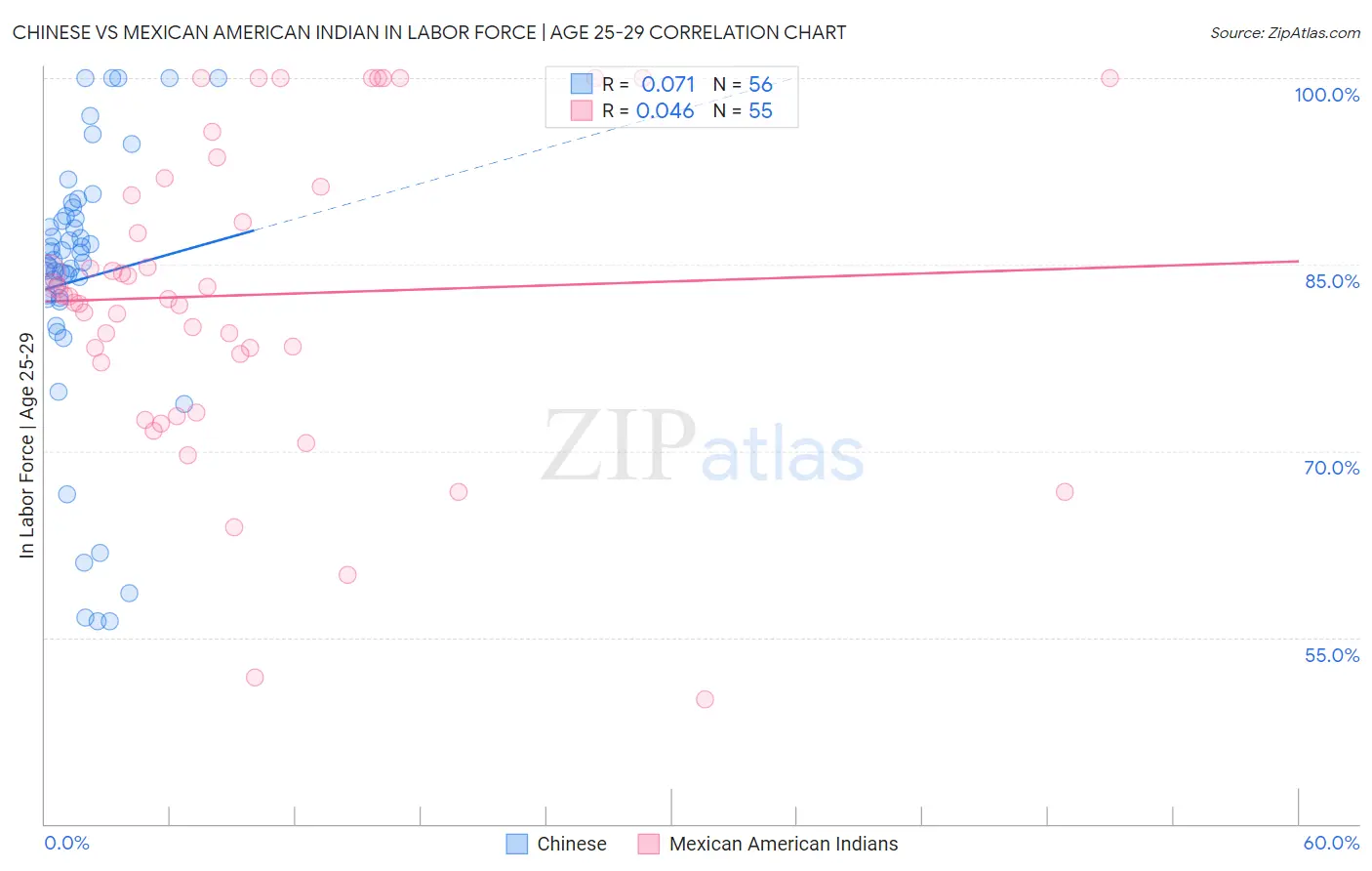 Chinese vs Mexican American Indian In Labor Force | Age 25-29