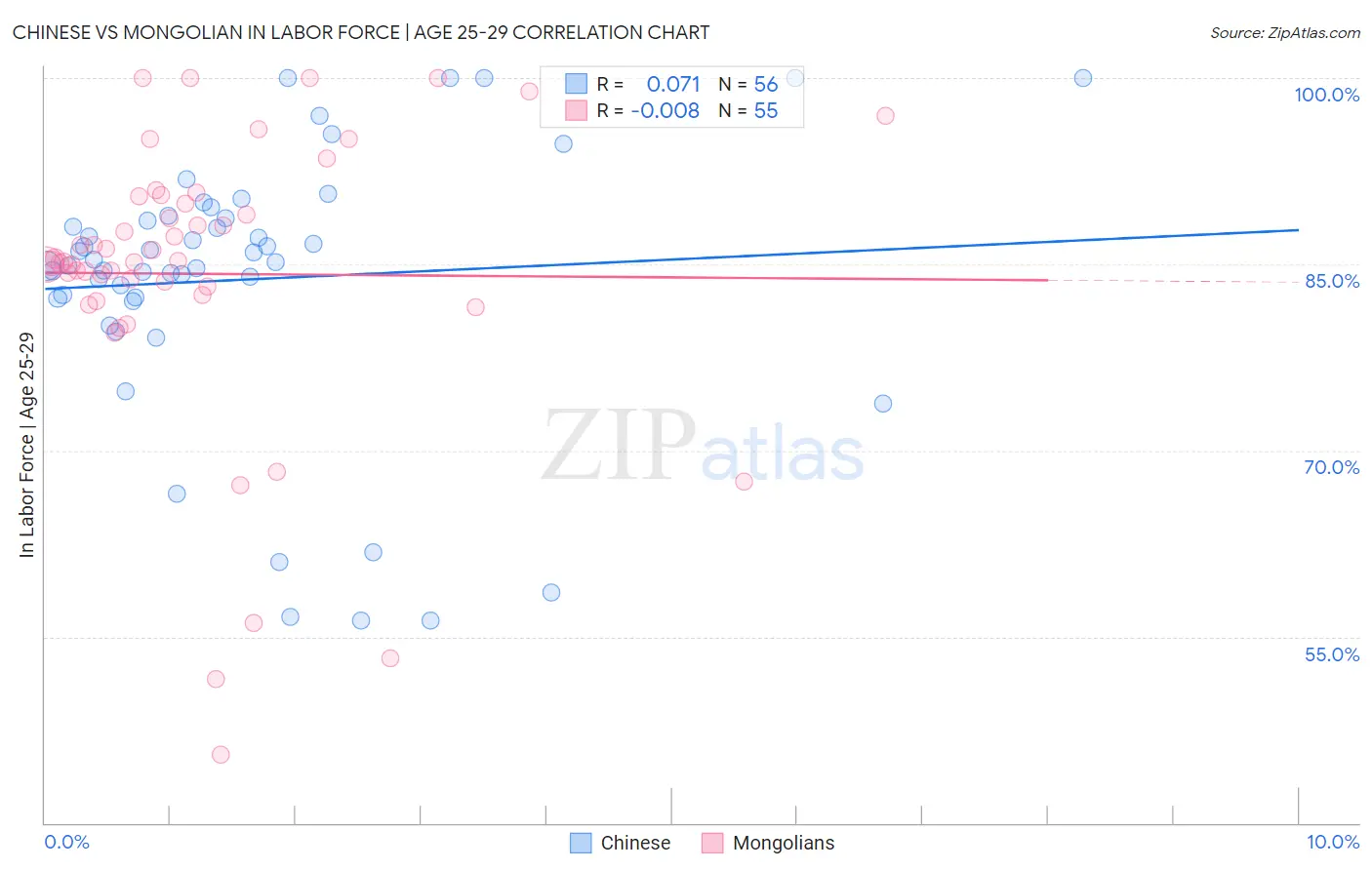 Chinese vs Mongolian In Labor Force | Age 25-29